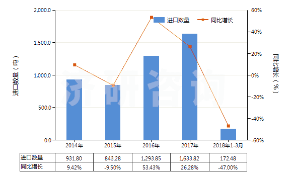 2014-2018年3月中國氯乙烯聚合物制異型材(HS39162010)進(jìn)口量及增速統(tǒng)計